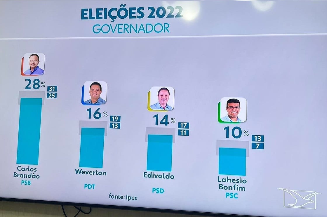 Pesquisa divulgada pela Mirante coloca Lahesio em 4º lugar